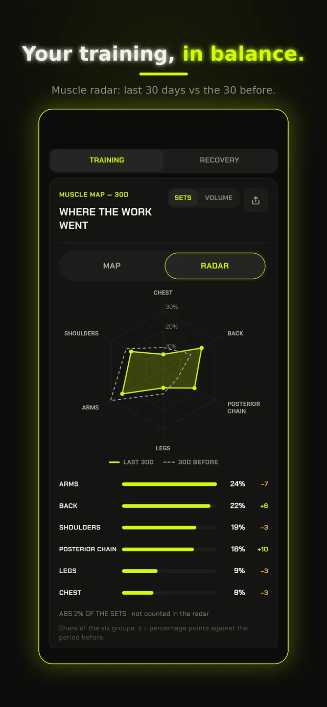 Muscle radar: the last 30 days compared with the 30 before