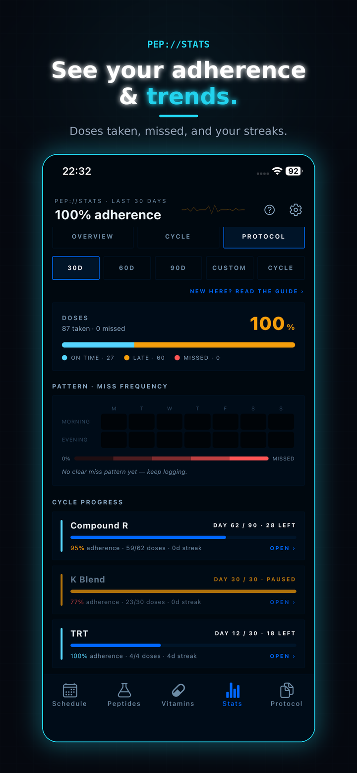 Protokit adherence statistics